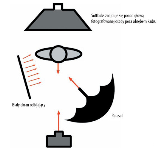 Owietlenie w fotografii portretowej - Proste owietlenie portretowe