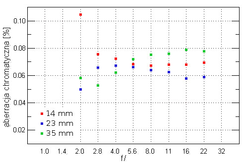 Olympus Zuiko Digital ED 14-35 mm f/2.0 SWD - Aberracja chromatyczna