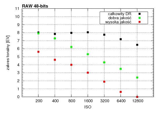 Sony Alpha DSLR-A450 - Zakres tonalny Sony Alpha DSLR-A450 - Zakres tonalny