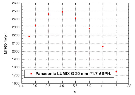 Panasonic Lumix DMC-GF1 - Rozdzielczość Panasonic Lumix DMC-GF1 - Rozdzielczość