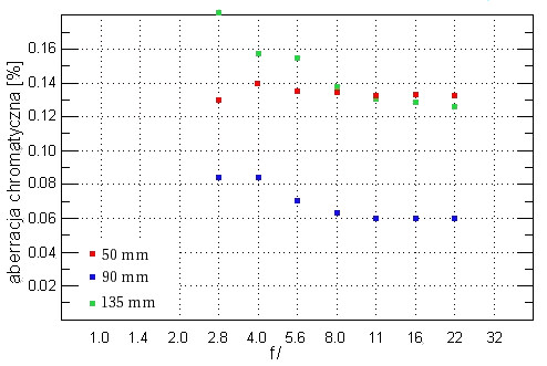 Pentax smc DA* 50-135 mm f/2.8 ED IF SDM - Aberracja chromatyczna