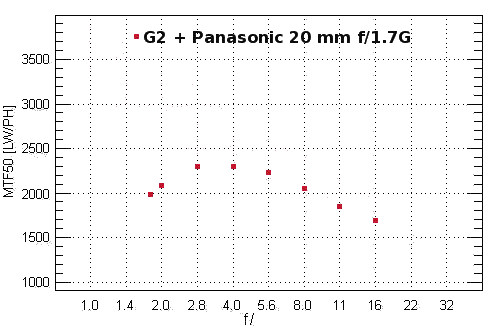 Panasonic Lumix DMC-G2 - Rozdzielczo
