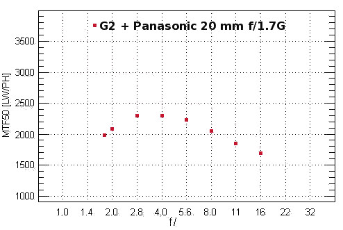 Panasonic Lumix DMC-G2 - Rozdzielczość Panasonic Lumix DMC-G2 - Rozdzielczość