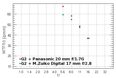 Panasonic Lumix DMC-G2 - Rozdzielczo