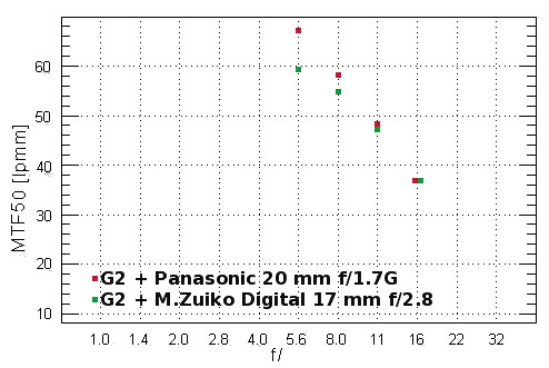 Panasonic Lumix DMC-G2 - Rozdzielczość Panasonic Lumix DMC-G2 - Rozdzielczość