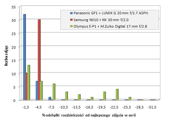 Panasonic Lumix DMC-GF1 - Uytkowanie i ergonomia