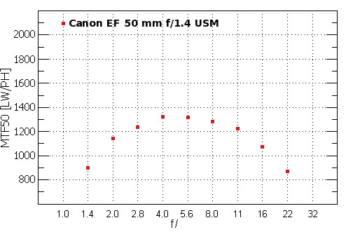 Canon EOS 40D - Rozdzielczo