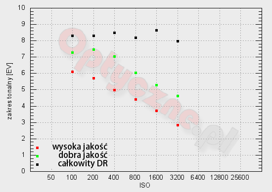 Olympus E-PL1 - Zakres tonalny