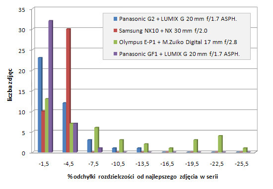 Panasonic Lumix DMC-G2 - Uytkowanie i ergonomia