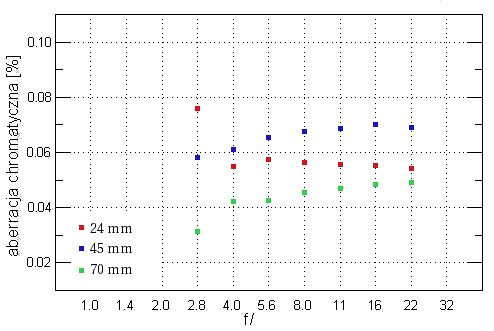 Canon EF 24-70 mm f/2.8L USM - Aberracja chromatyczna