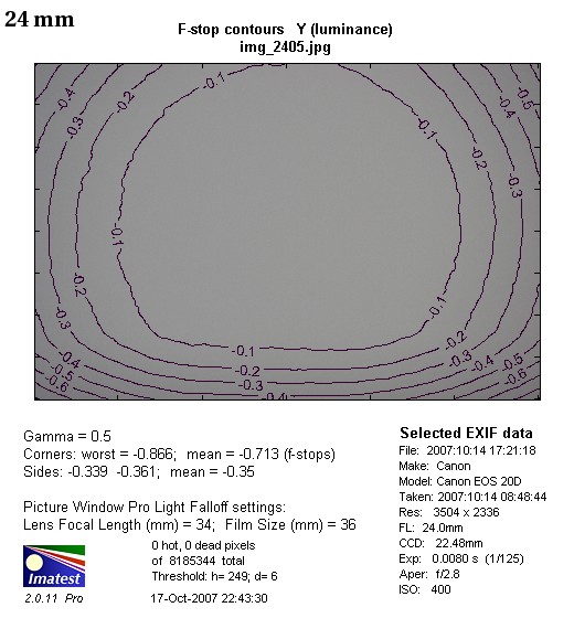 Canon EF 24-70 mm f/2.8L USM - Winietowanie