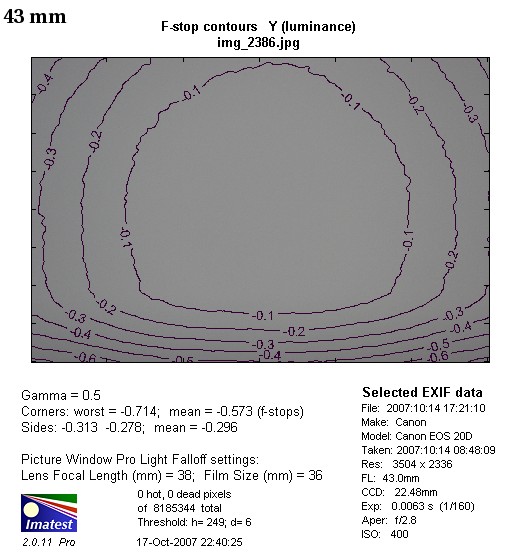 Canon EF 24-70 mm f/2.8L USM - Winietowanie