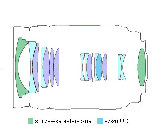 Canon EF 24-70 mm f/2.8L USM - Budowa i jako wykonania