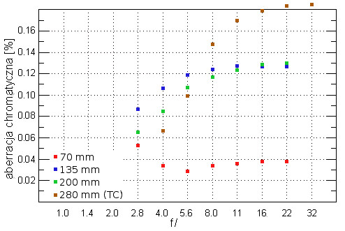 Sigma 70-200 mm f/2.8 EX DG APO OS HSM - Aberracja chromatyczna
