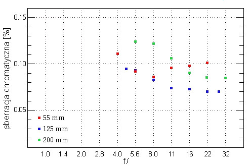 Nikon Nikkor AF-S DX 55-200 mm f/4-5.6G IF-ED VR - Aberracja chromatyczna