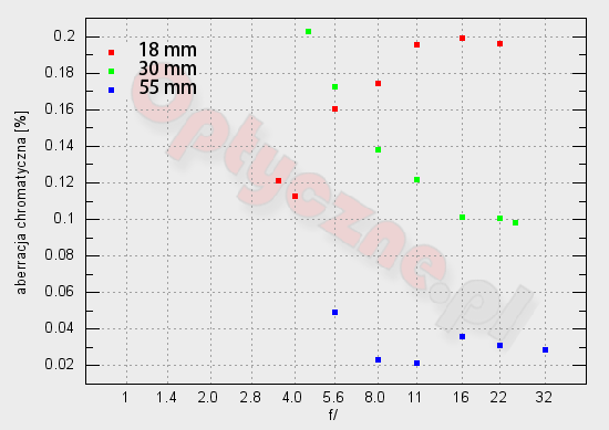 Sony E 18-55 mm f/3.5-5.6 OSS - Aberracja chromatyczna