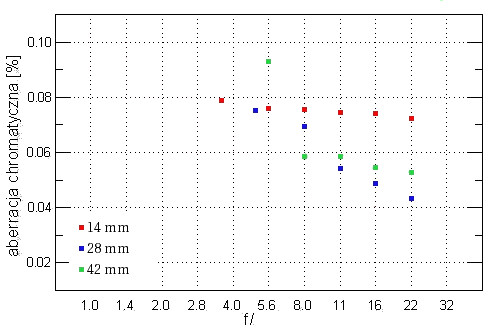 Olympus Zuiko Digital ED 14-42 mm f/3.5-5.6 - Aberracja chromatyczna