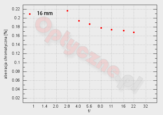 Sony E 16 mm f/2.8 - Aberracja chromatyczna