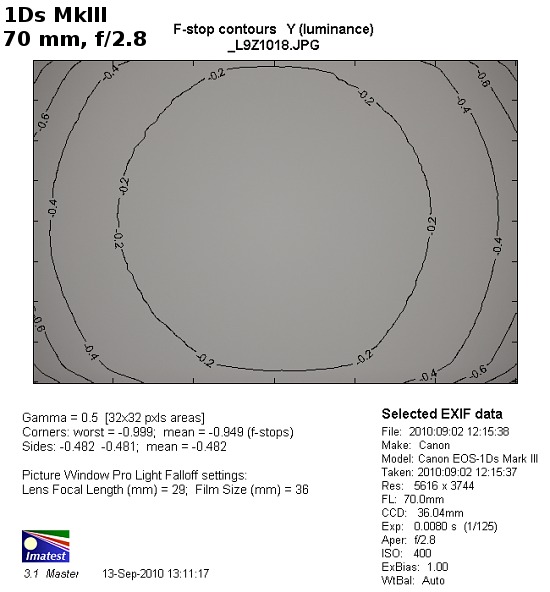 Canon EF 70-200 mm f/2.8L IS II USM - Winietowanie