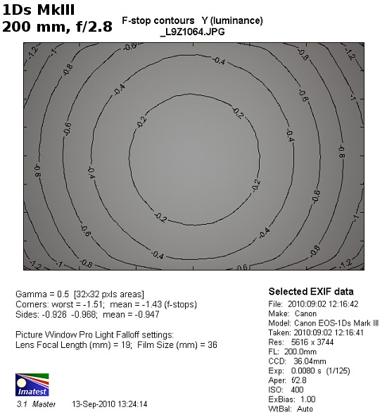 Canon EF 70-200 mm f/2.8L IS II USM - Winietowanie