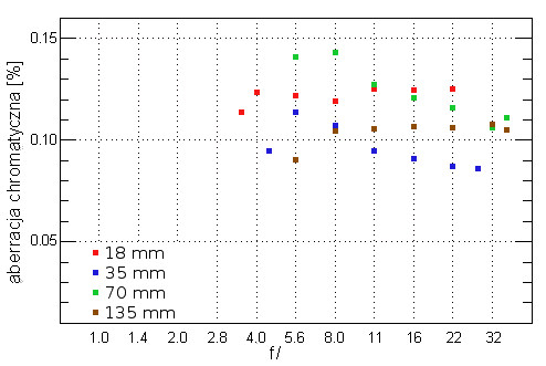 Canon EF-S 18-135 mm f/3.5-5.6 IS - Aberracja chromatyczna
