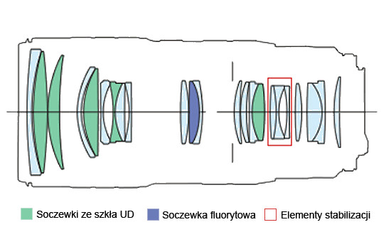 Canon EF 70-200 mm f/2.8L IS II USM - Budowa, jakość wykonania i stabilizacja Canon EF 70-200 mm f/2.8L IS II USM - Budowa, jakość wykonania i stabilizacja
