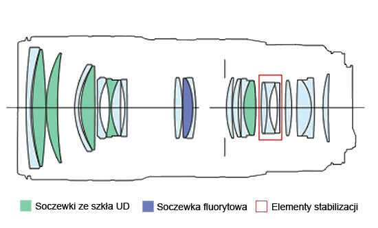 Canon EF 70-200 mm f/2.8L IS II USM - Budowa, jako wykonania i stabilizacja