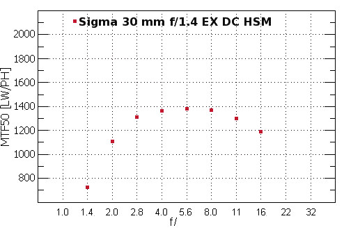 Sigma SD15 - Rozdzielczość Sigma SD15 - Rozdzielczość