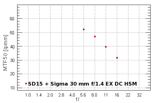 Sigma SD15 - Rozdzielczo