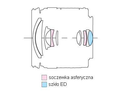 Olympus Zuiko Digital ED 14-42 mm f/3.5-5.6 - Budowa i jako wykonania