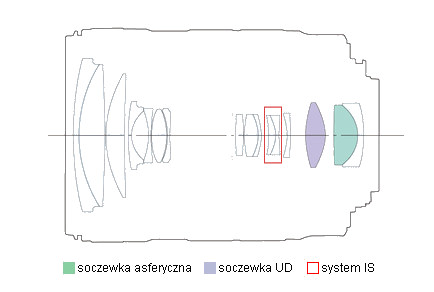 Canon EF-S 18-135 mm f/3.5-5.6 IS - Budowa, jako wykonania i stabilizacja