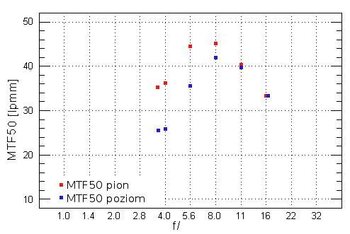 Voigtlander Color Skopar 20 mm f/3.5 SL II Aspherical - Koma i astygmatyzm