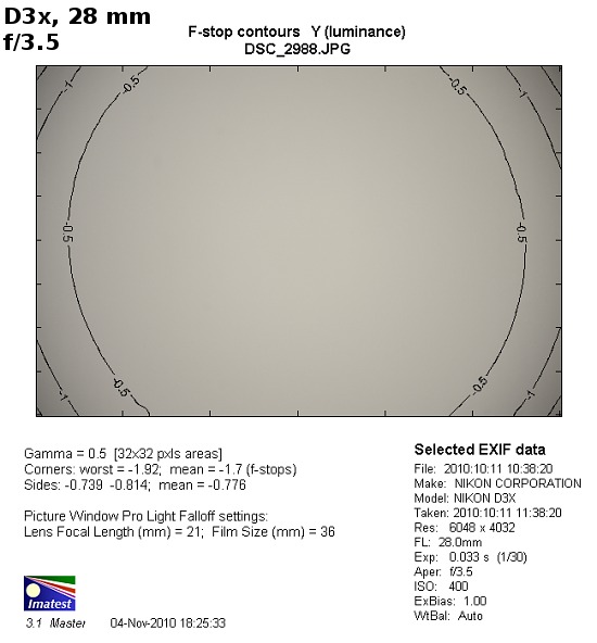 Nikon Nikkor AF-S 28-300 mm f/3.5-5.6G ED VR - Winietowanie