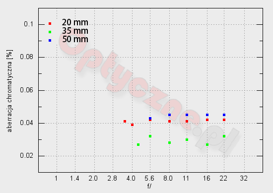 Samsung NX 20-50 mm f/3.5-5.6 ED - Aberracja chromatyczna