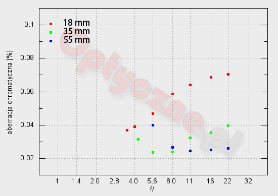 Samsung NX 18-55 mm f/3.5-5.6 OIS - Aberracja chromatyczna