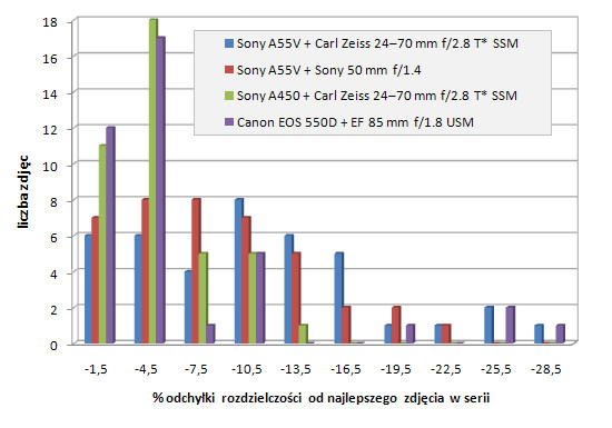 Sony Alpha SLT-A55 - Uytkowanie i ergonomia