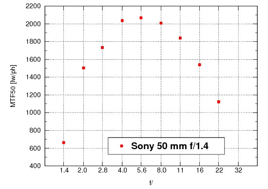 Sony Alpha DSLR-A580 - Rozdzielczo