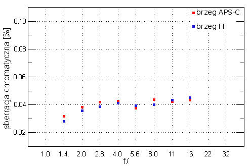 Sigma 85 mm f/1.4 EX DG HSM - Aberracja chromatyczna