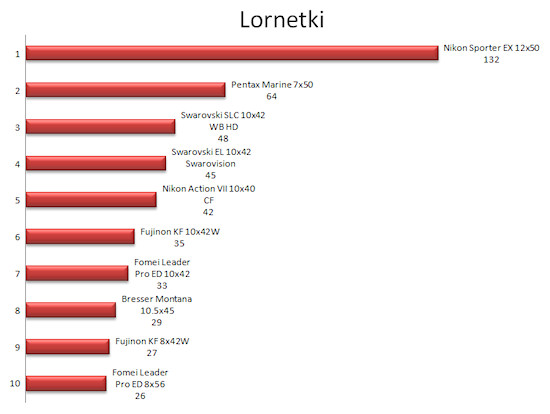 Plebiscyt na Produkt Roku 2010 - wyniki - Podsumowanie Plebiscytu na Produkt Roku 2010 wg Czytelnikw Optyczne.pl