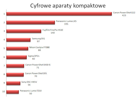 Plebiscyt na Produkt Roku 2010 - wyniki - Podsumowanie Plebiscytu na Produkt Roku 2010 wg Czytelnikw Optyczne.pl