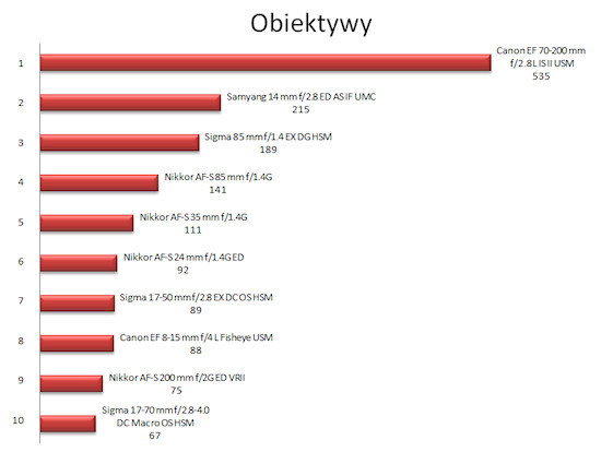 Plebiscyt na Produkt Roku 2010 - wyniki - Podsumowanie Plebiscytu na Produkt Roku 2010 wg Czytelnikw Optyczne.pl