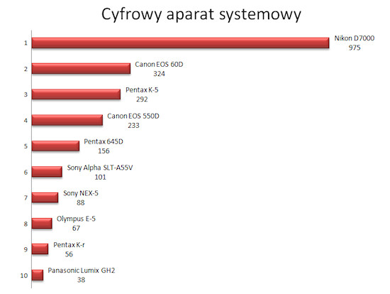 Plebiscyt na Produkt Roku 2010 - wyniki - Podsumowanie Plebiscytu na Produkt Roku 2010 wg Czytelnikw Optyczne.pl