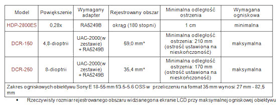 Konwertery Raynox kompatybilne z aparatami Sony NEX Konwertery Raynox kompatybilne z aparatami Sony NEX
