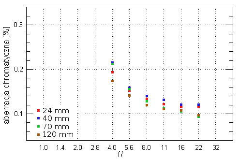 Nikon Nikkor AF-S 24-120 mm f/4G ED VR - Aberracja chromatyczna