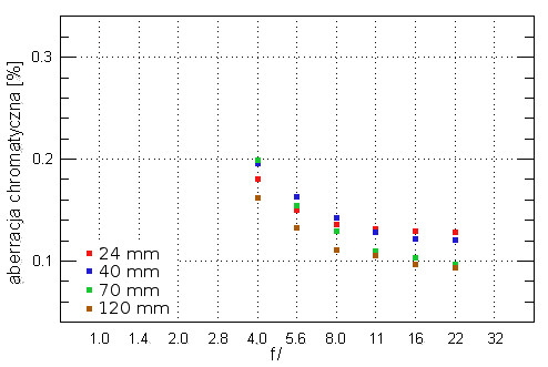 Nikon Nikkor AF-S 24-120 mm f/4G ED VR - Aberracja chromatyczna