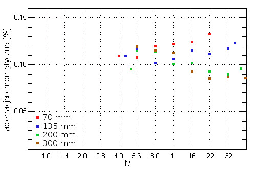 Tamron SP 70-300 mm f/4-5.6 Di VC USD - Aberracja chromatyczna