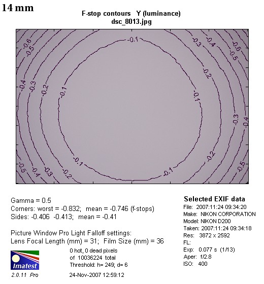 Nikon Nikkor AF-S 14-24 mm f/2.8G ED - Winietowanie