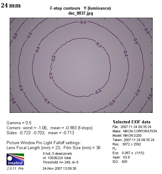 Nikon Nikkor AF-S 14-24 mm f/2.8G ED - Winietowanie