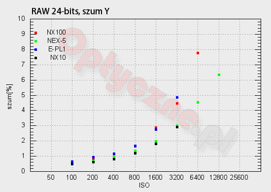 Samsung NX100 - Szumy i jako obrazu w RAW