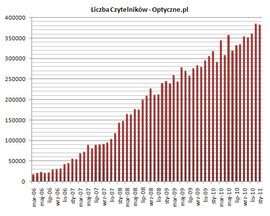 5. urodziny Optyczne.pl